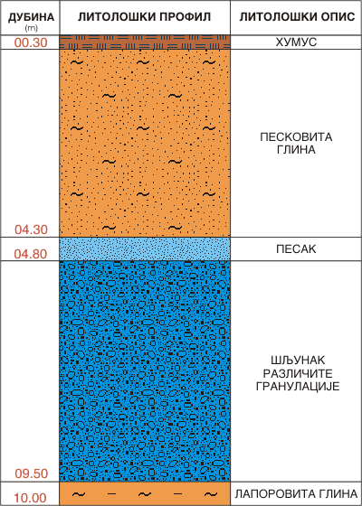 Litološki profil:    