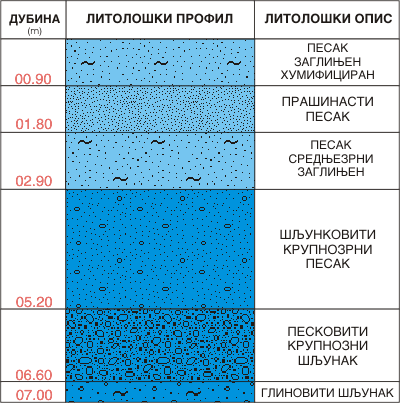 Litološki profil:    