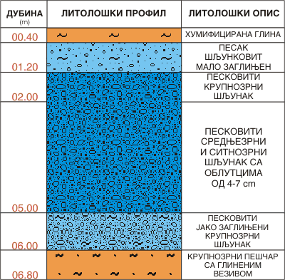 Litološki profil:    