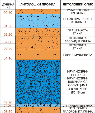 Litološki profil:    