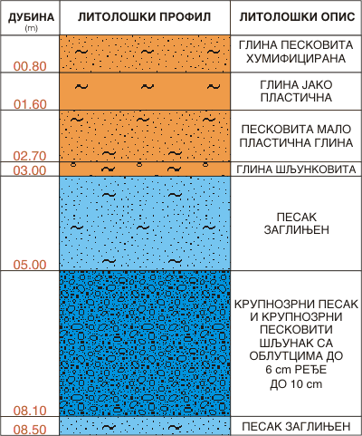 Litološki profil:    