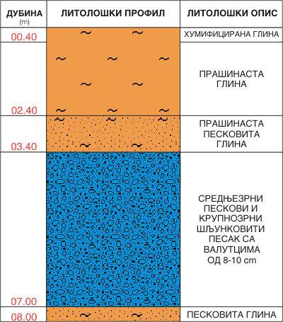 Litološki profil:    