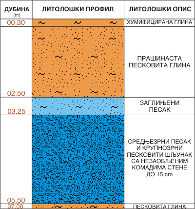 Litološki profil:    