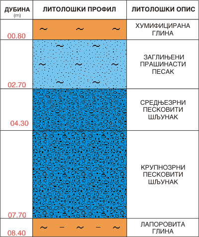 Litološki profil:    