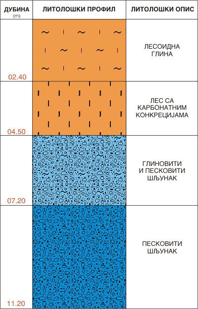 Litološki profil:    