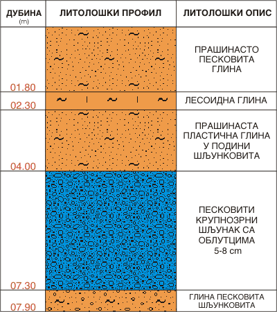 Litološki profil:    