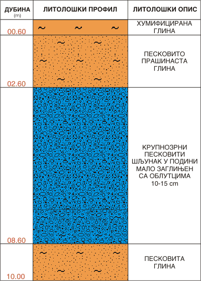Litološki profil:    