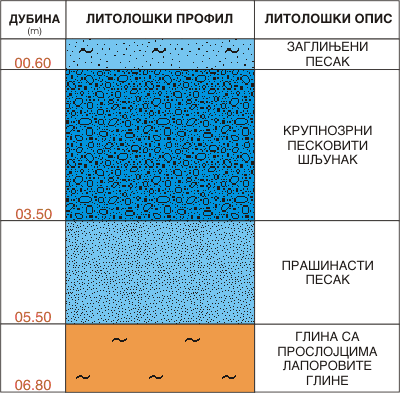 Litološki profil:    