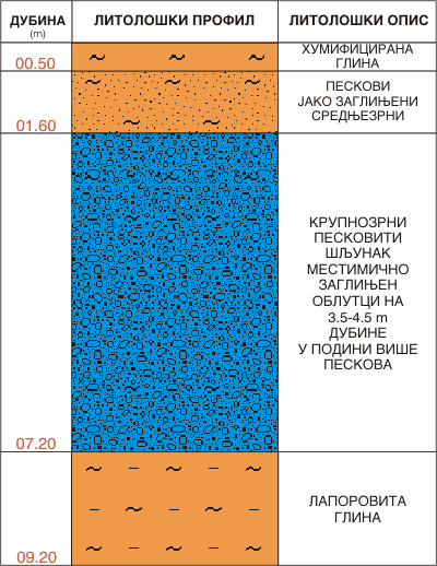 Litološki profil:    