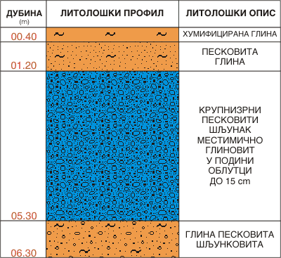 Litološki profil:    