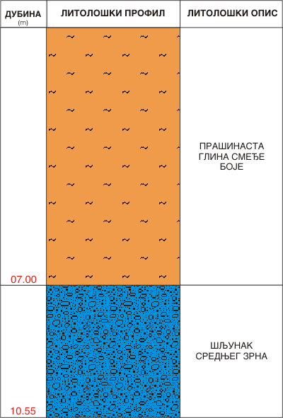 Litološki profil: