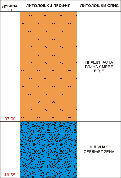 Litološki profil:    