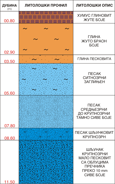 Litološki profil:    