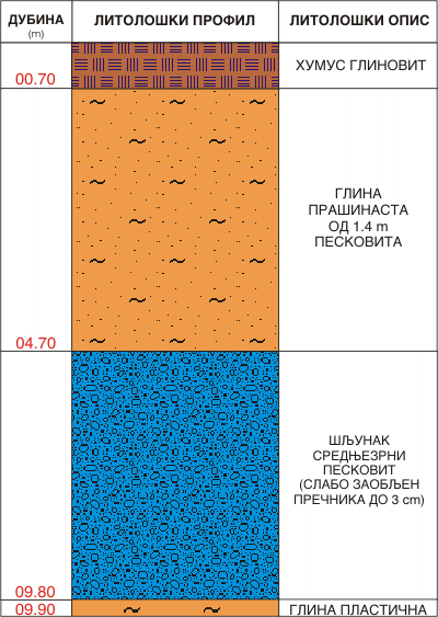 Litološki profil:    