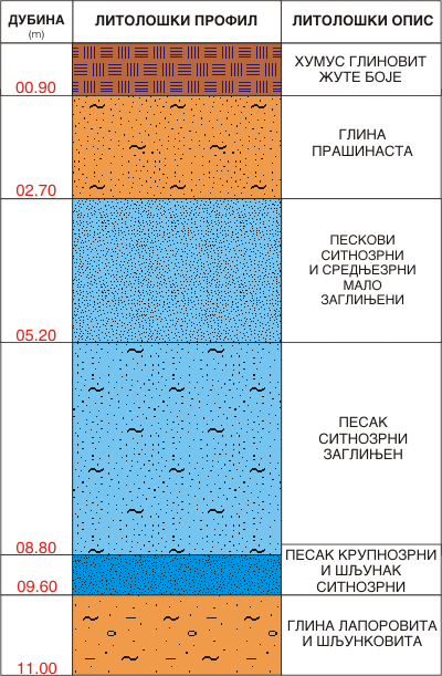 Litološki profil:    