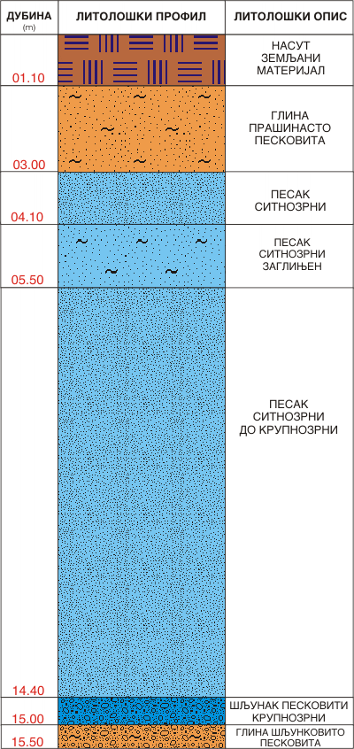 Litološki profil:    