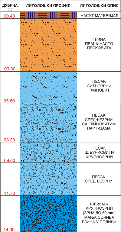 Litološki profil:    