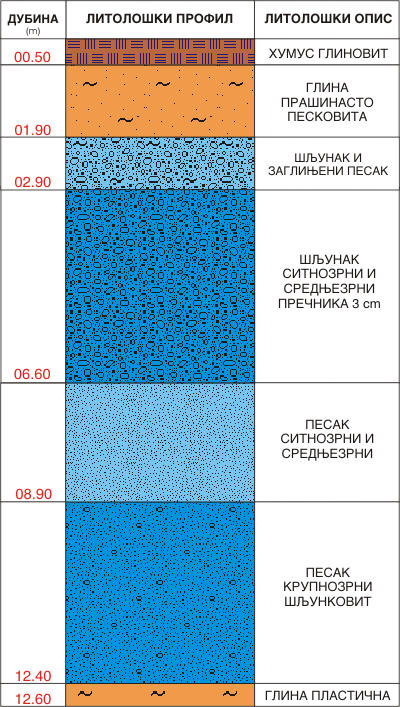 Litološki profil:    