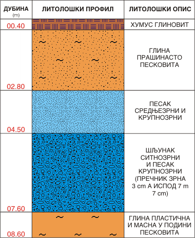 Litološki profil:    