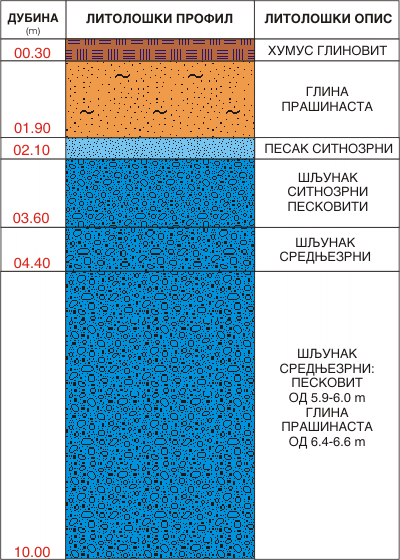 Litološki profil:    