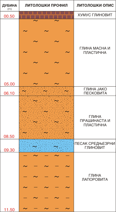 Litološki profil:    