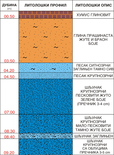 Litološki profil:    