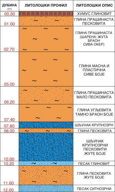 Litološki profil:    