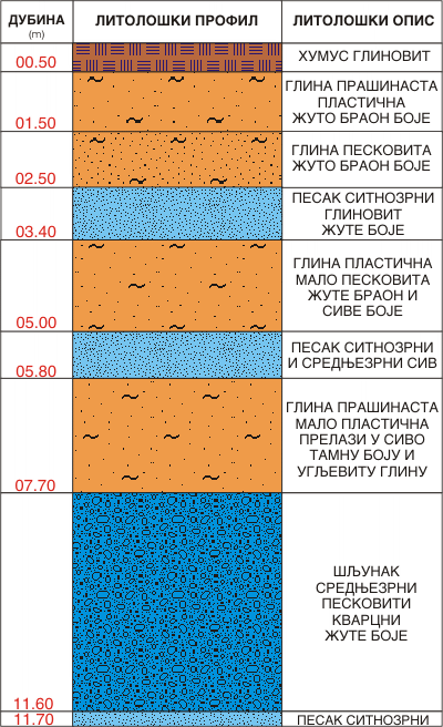 Litološki profil:    