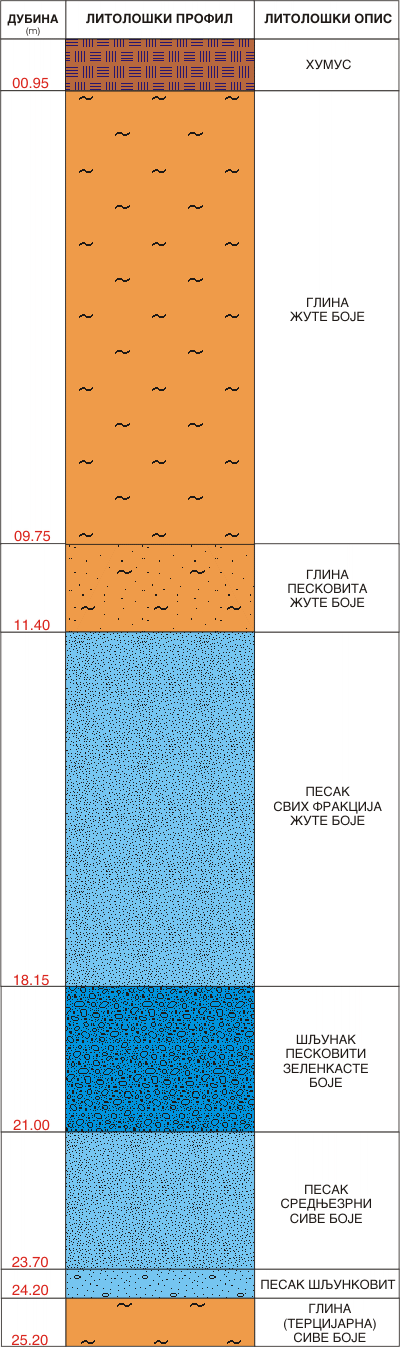 Litološki profil: