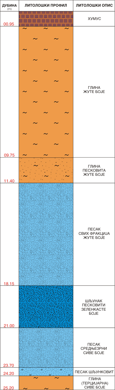 Litološki profil:    
