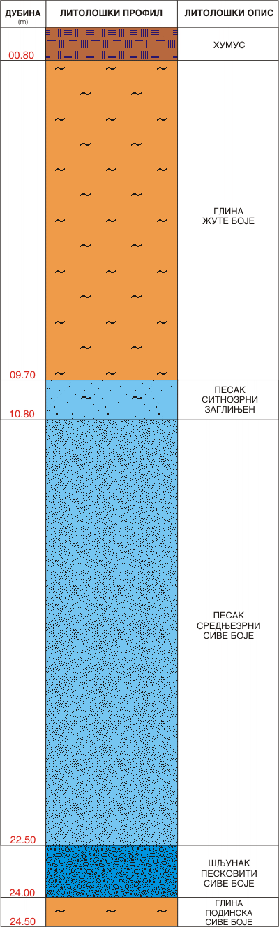 Litološki profil:    