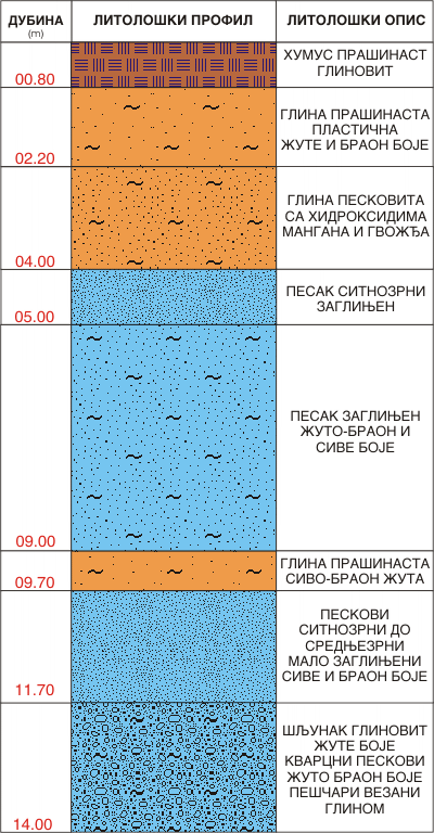 Litološki profil:    