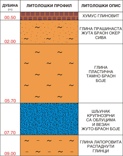 Litološki profil:    