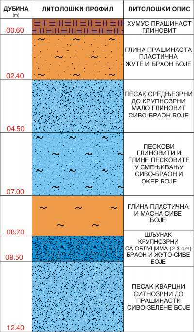 Litološki profil:    