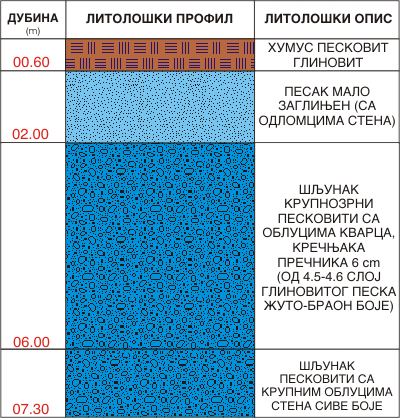 Litološki profil:    