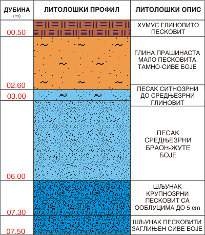 Litološki profil:    