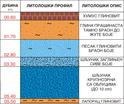 Litološki profil:    
