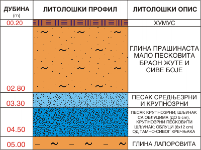 Litološki profil:    