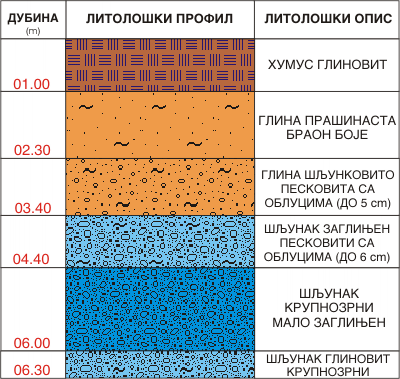 Litološki profil:    