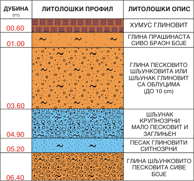 Litološki profil:    