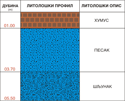 Litološki profil:    