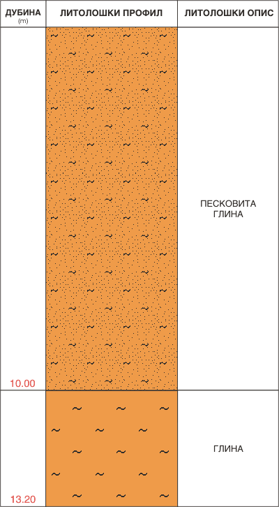 Litološki profil:    