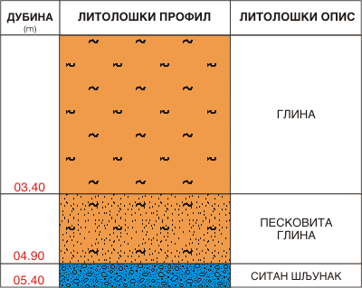 Litološki profil:    