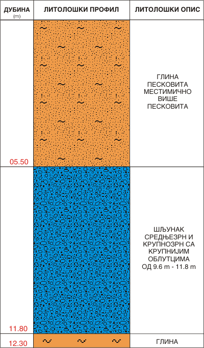 Litološki profil:    