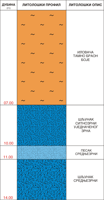 Litološki profil: