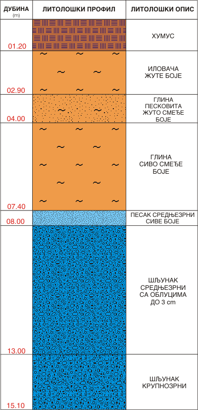 Litološki profil: