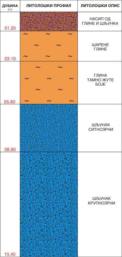 Litološki profil:
