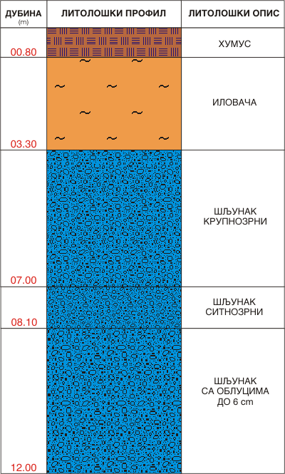 Litološki profil: