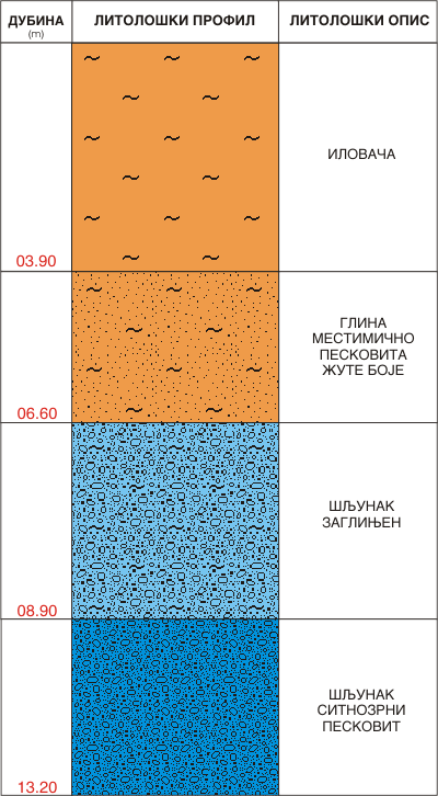 Litološki profil: