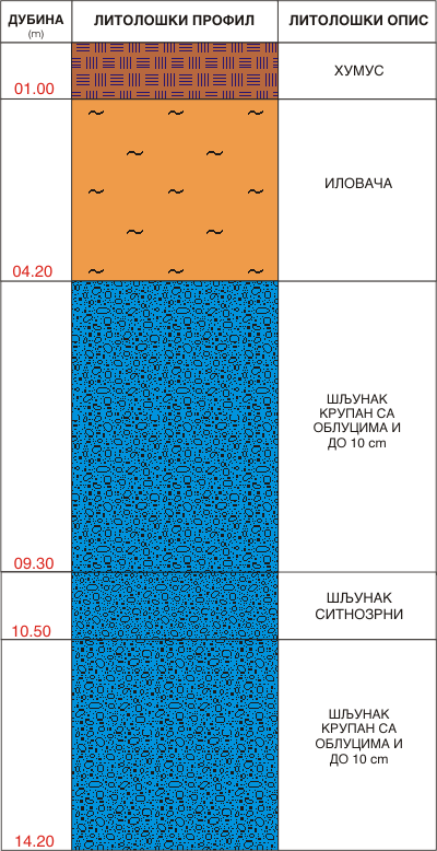 Litološki profil: